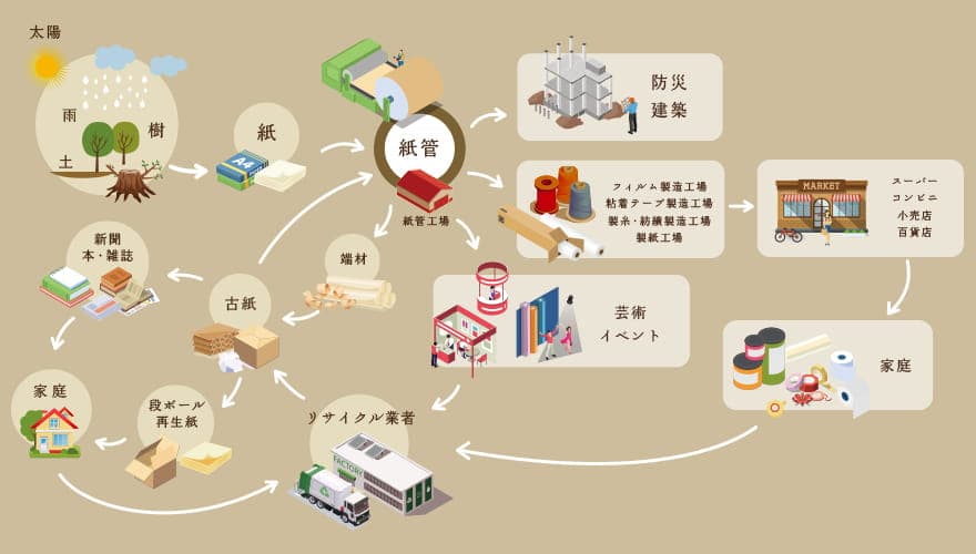 紙管ができるまでとリサイクルの流れ